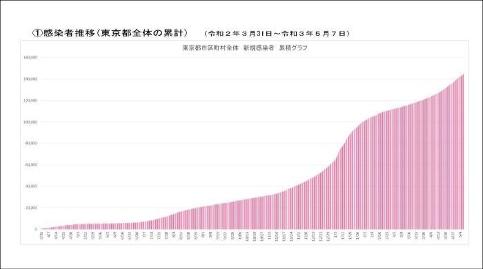 東京都全体の昨年3月31日から今年5月7日の新規感染者数の推移を表すグラフ