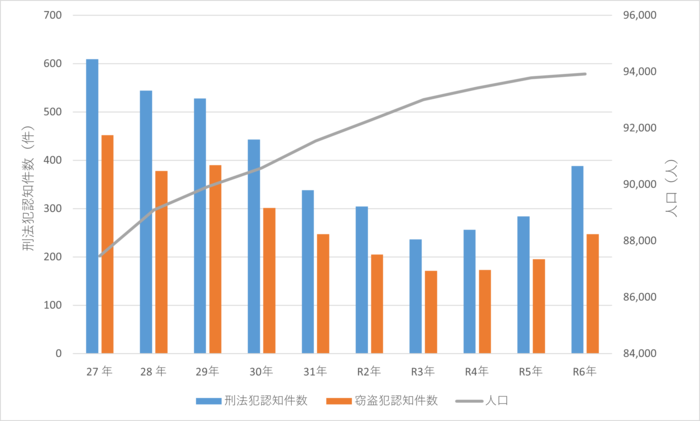 グラフ:犯罪発生状況(刑法犯認知件数)