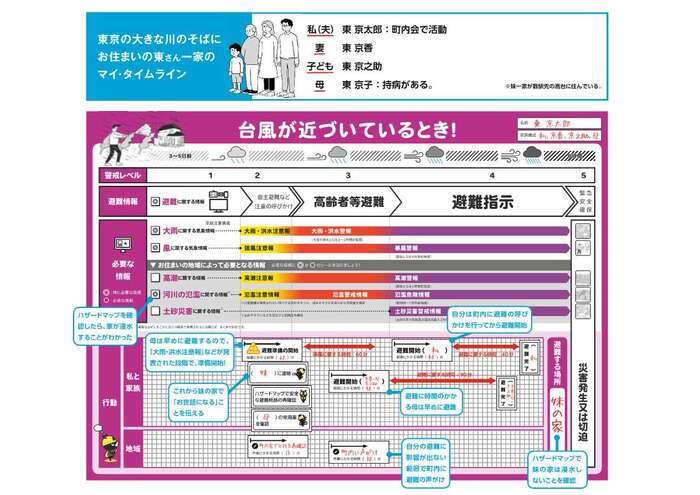 写真：東京マイ・タイムライン作成例