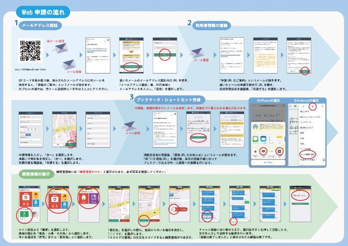 写真:Web申請の流れ