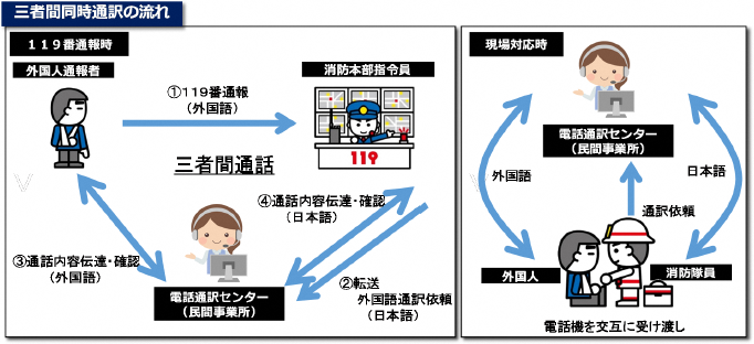 イラスト:119番通報時(三者通話)