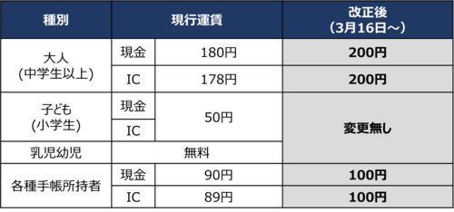 写真：運賃改定の解説表