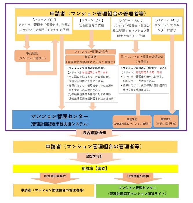 イラスト:管理計画認定の申請パターンと手続の流れ