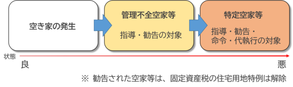 イラスト：空家の発生、管理不全空家等、特定空家等