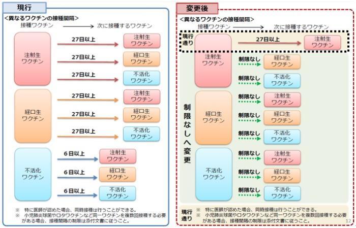 イラスト：異なるワクチンの接種間隔（現行と変更後（令和2年10月1日から））