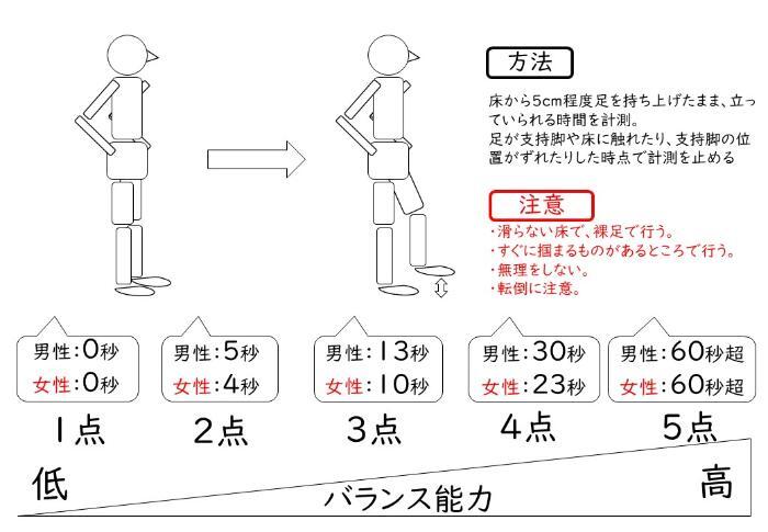 写真：バランスチェック