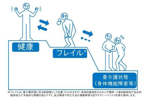 イラスト：健康・フレイル・要介護状態（身体機能障害等）の流れ注釈：フレイルは、要介護状態に至る前段階として位置づけられますが、身体的脆弱性のみならず精神・心理的脆弱性や社会的脆弱性など多面的な問題を抱えやすく、自立障害や死亡を含む健康障害を招きやすいハイリスク状態を意味します。