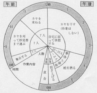 写真:蛇より行事の作業工程の円グラフ