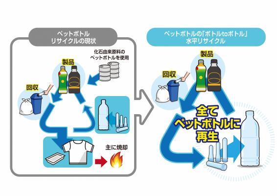 イラスト：リサイクルのイメージ