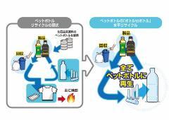 イラスト：「ボトルtoボトル事業」のイメージ図