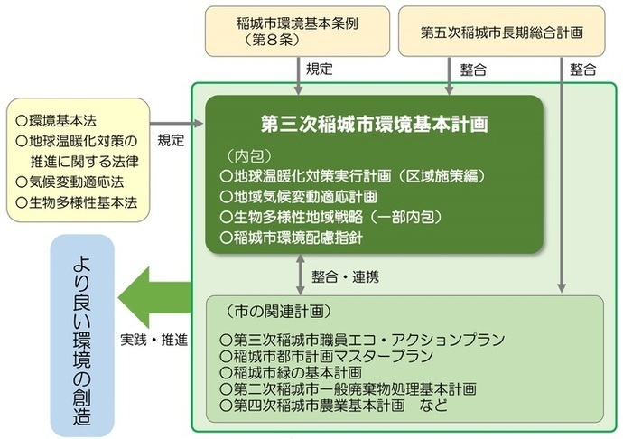 イラスト：計画位置付け