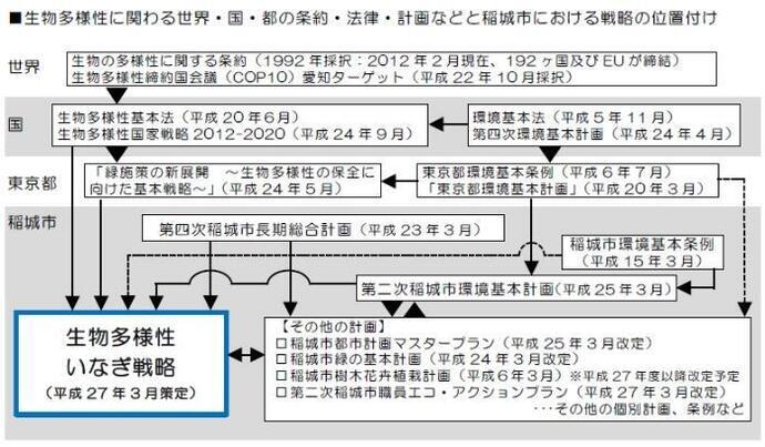 イラスト:生物多様性いなぎ戦略の位置付け