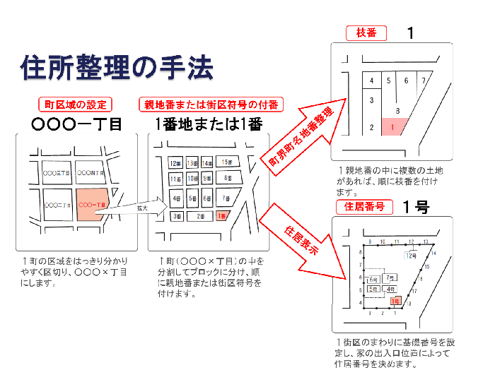 イラスト：住所整理の手法