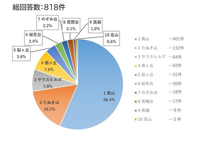 アンケート結果の円グラフ