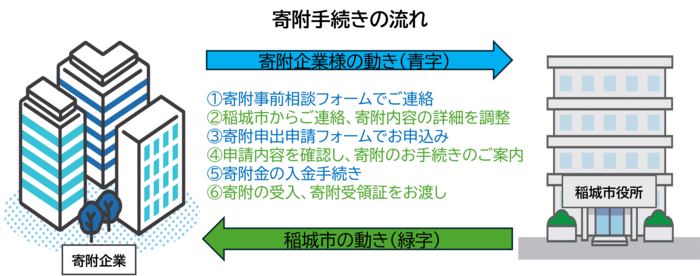 手続きの流れ