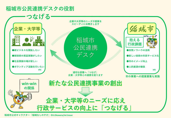 写真：稲城市公民連携デスクの役割