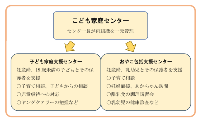 こども家庭センターの組織図のイラスト
