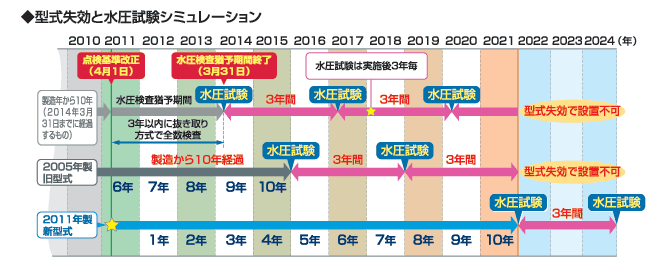 イラスト:型式失効と水圧試験シミュレーション
