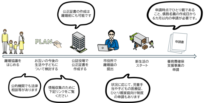 1離婚協議を始める。2お互いの今後の生活や子どもについて検討する。3公証役場で公正証書を作成する。4市役所で離婚届を提出。5新生活のスタート。6養育費確保支援事業の申請。注釈：これはあくまでも事例です。