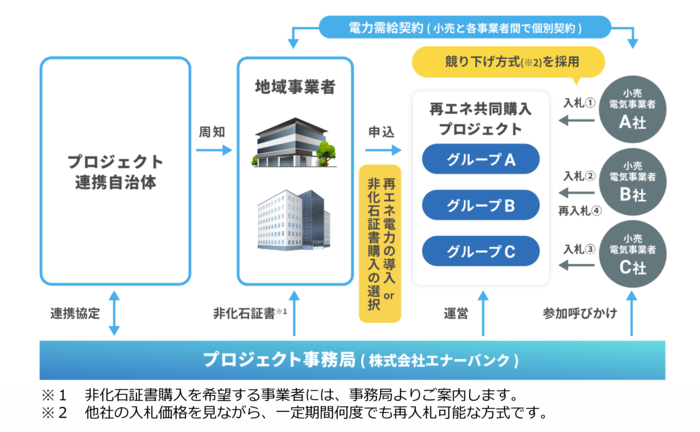 リバースオークションの仕組み