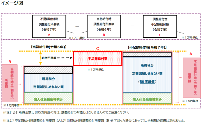 令和6年度に給付した当初調整給付の支給額に不足が生じる方のイメージ図