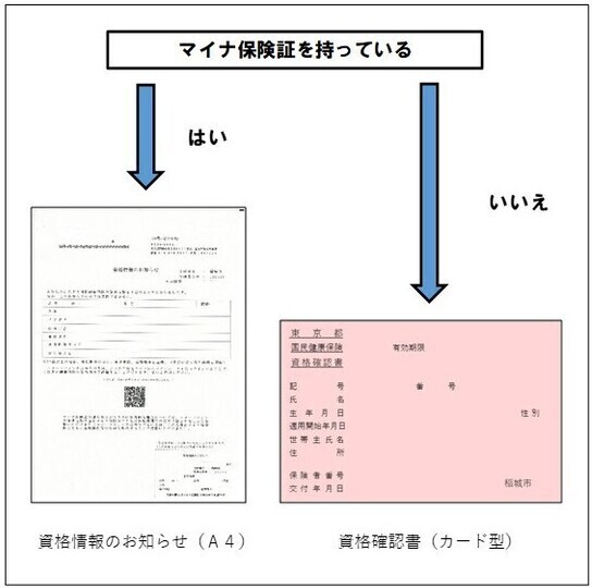 資格確認書・資格情報のお知らせの交付対象者のフローチャート