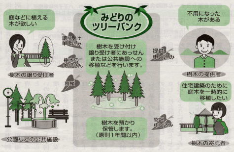 チラシの写真：ツリーバンク制度のフロー図