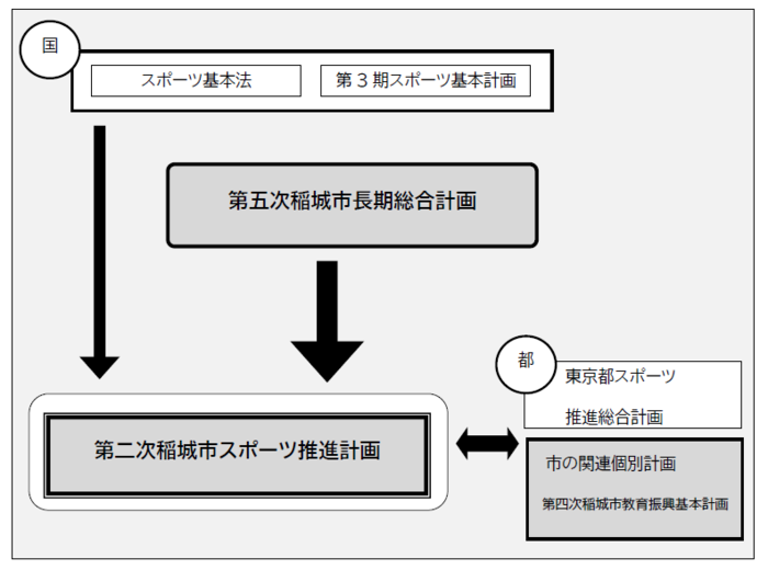第二次稲城市スポーツ推進計画体系図