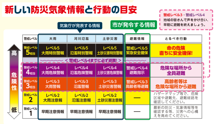 新しい防災気象情報