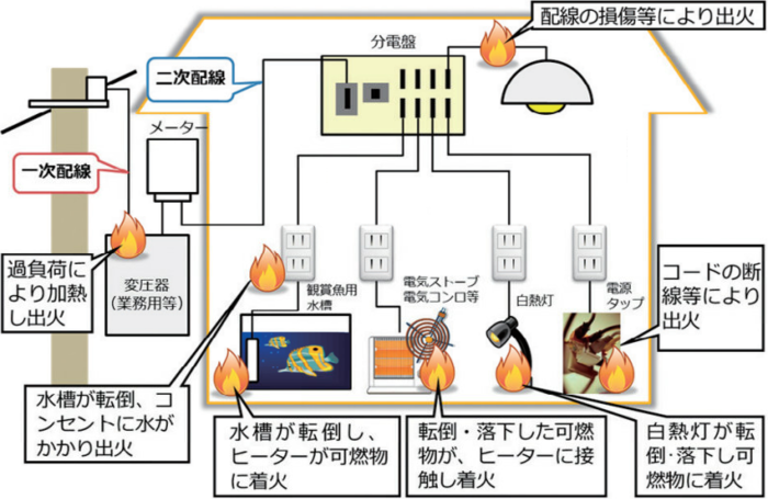 电气火灾