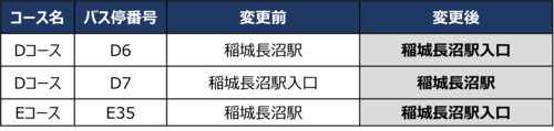 照片：关于公交车站名称变更的表格
