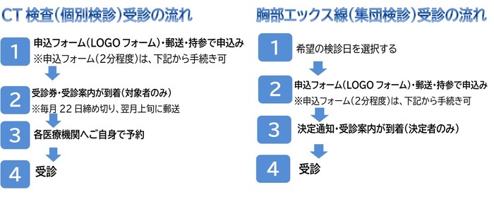 就诊流程：1. 向保健中心申请“就诊券” 2. 从保健中心收到“就诊券·指南” 3. 直接向各医疗机构预约 4. 进行体检