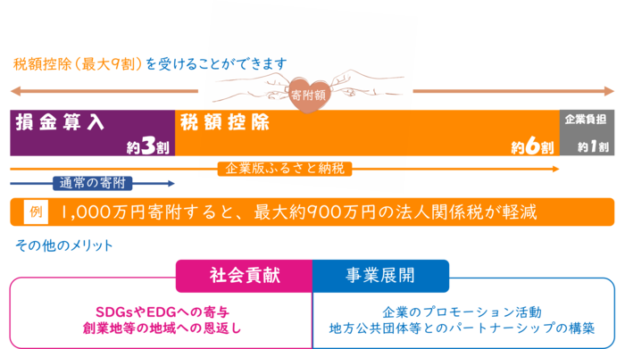 插图:法人关系税减免