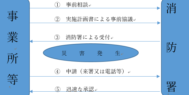 插图:震灾时的手续