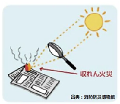 插图:收敛火灾图