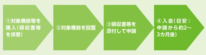 1 购买目标设备等（保管收据等） 2 安装目标设备 3 附上收据等进行申请 4 入账（申请后约2至3个月）