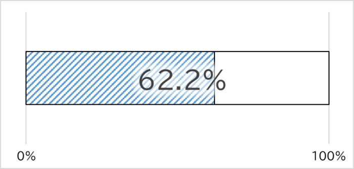 预算金额与申请金额的图表。截至12月8日，已申请62.2%。图表的下一次更新预计在1月中旬左右。