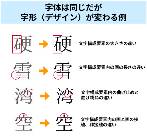 文字的形状可能会发生变化
