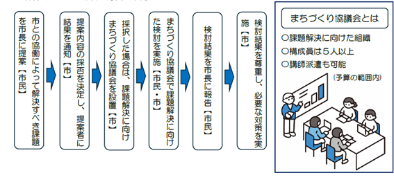 通过协同的课题解决流程