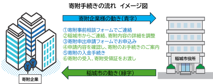 手续流程