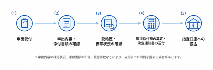 发放流程