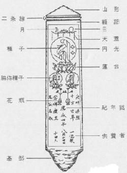 照片:石碑各部分名称