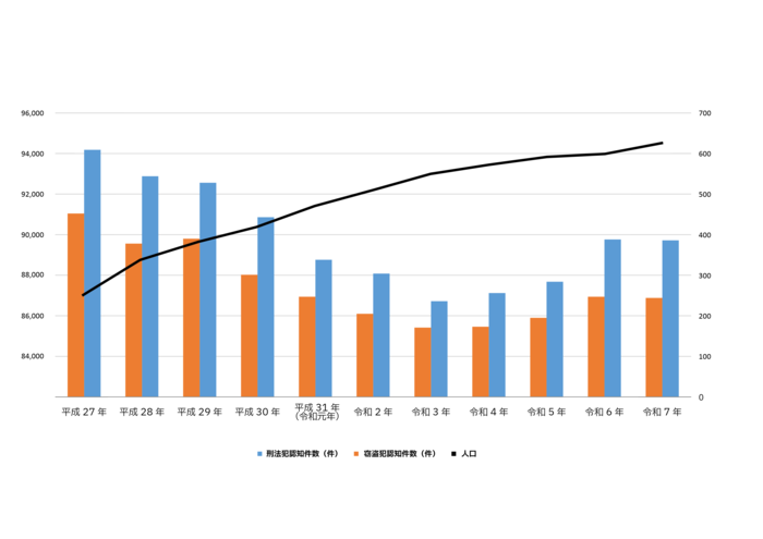 Graph: Crime Occurrence Status (Number of Recognized Criminal Offenses)