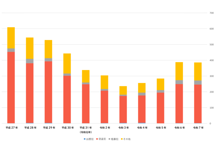 Graph: Crime Occurrence Status (Including Crime Types)