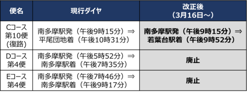 Photo: Explanation Table for the Train Schedule Revision