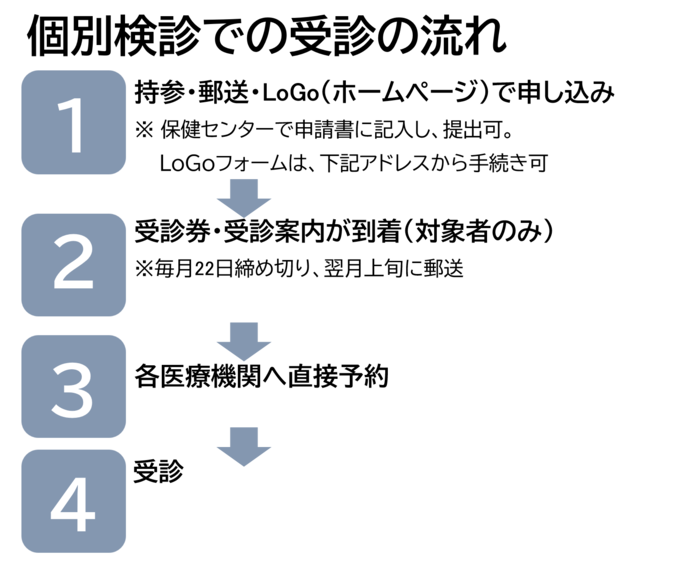 Flow of Examination: 1. Apply for the "Examination Ticket" at the Health Center 2. Receive the "Examination Ticket and Information" from the Health Center 3. Make a direct reservation with each medical institution 4. Undergo the examination