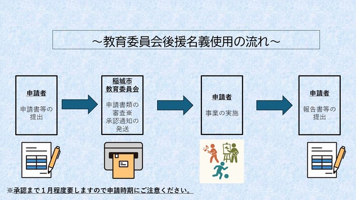 Image: Process for Applying for Sponsorship Name