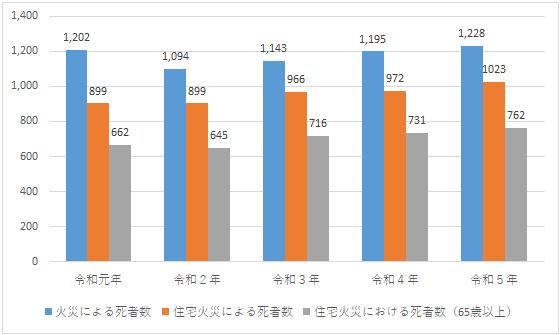 Number of Deaths Due to Fire
