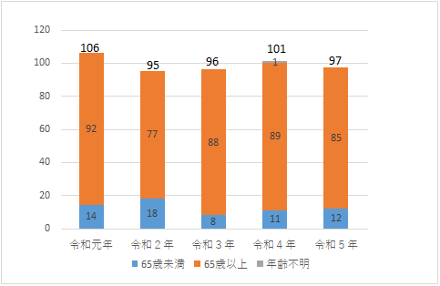 Number of Deaths Due to Clothing Fires (by Year)
