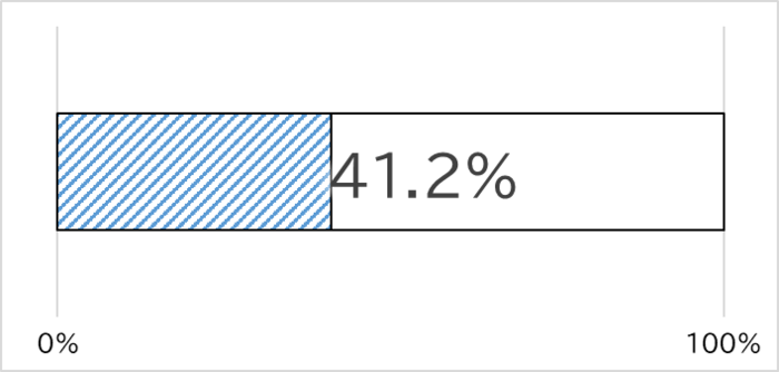 Graph of the application amount against the budget amount. As of October 17, 41.2% has been applied. The next scheduled update of the graph is around mid-November.